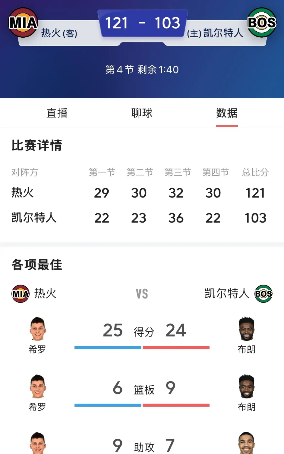 凯尔特人惨败魔术，连胜被终结