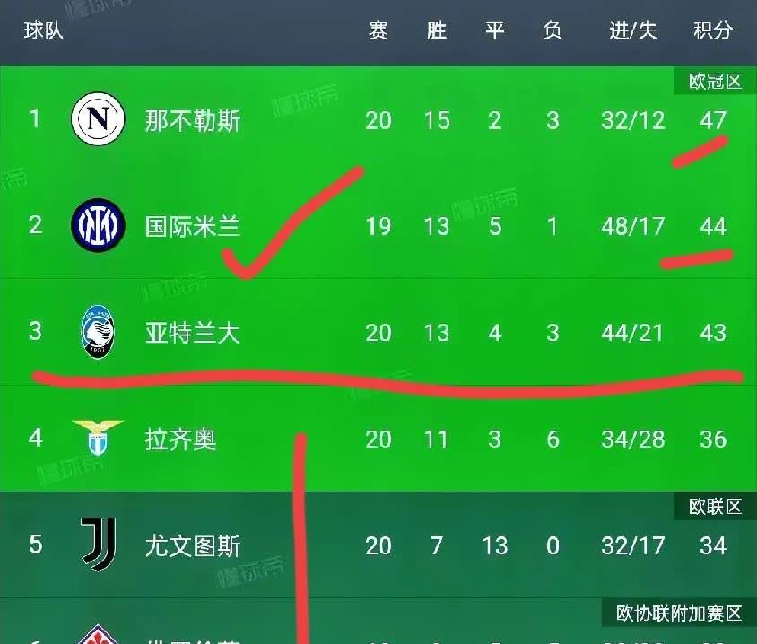 关于那不勒斯战平对手，积分榜仍有望上升的信息