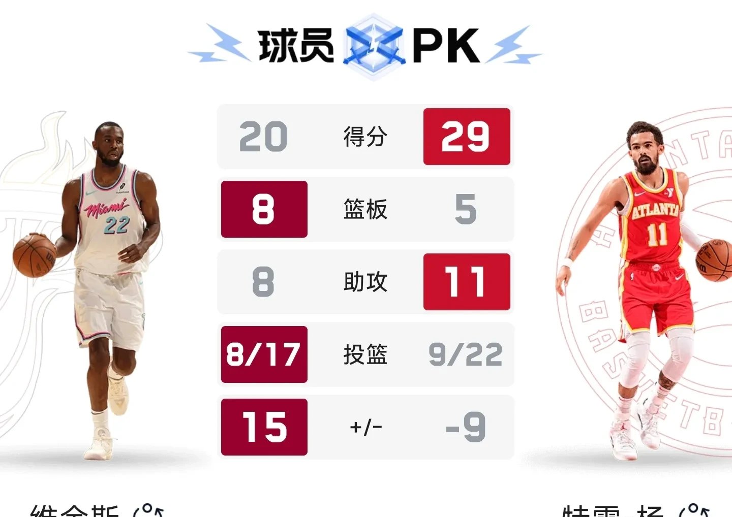 关于热火客场击败老鹰，继续巩固东部榜首位置的信息